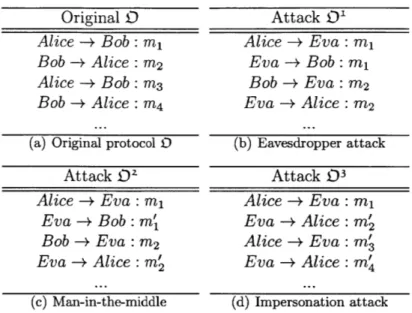 Figure  4-1:  An  original  protocol  0  and examples  of  its  derived  attack  protocols  01, 02 and  D3  using  transformation  function  A  in  Definition  37.