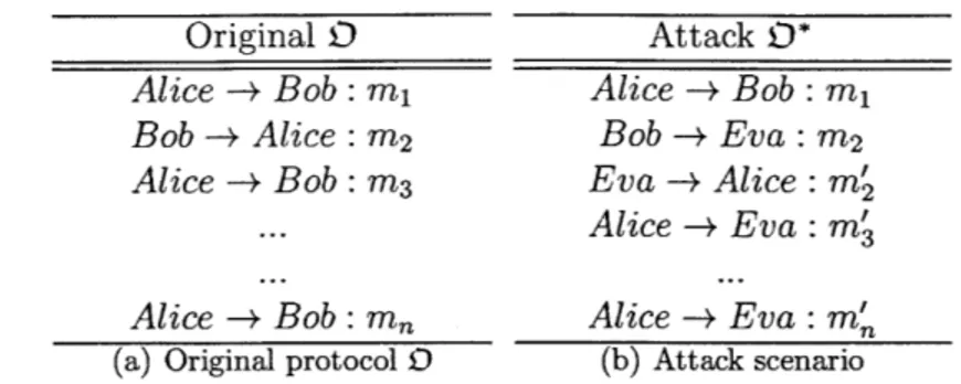 Figure  4-2:  An  original  protocol  0  and  its  attack  0*  in  which  Bob  participated  first but  was  prevented  from  receiving  subsequent  transmissions  due  to  intruder  Eva.