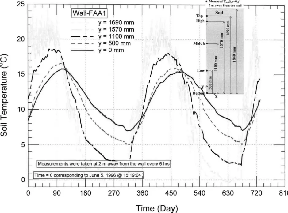 Figure 2.  Measurements of Soil temperature at 2m away from the Waii-FAA1  [21,  22, 23] 