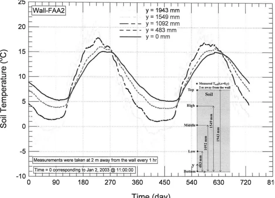 Figure 3.  Measurements of Soil temperature at 2m away from the Waii-FAA2 [24] 