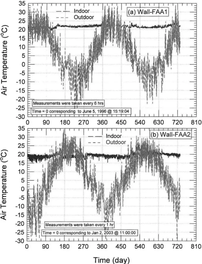 Figure 4.  Measurements of outdoor and  indoor temperatures for Waii-AA  1  [21,  22 , 23] 