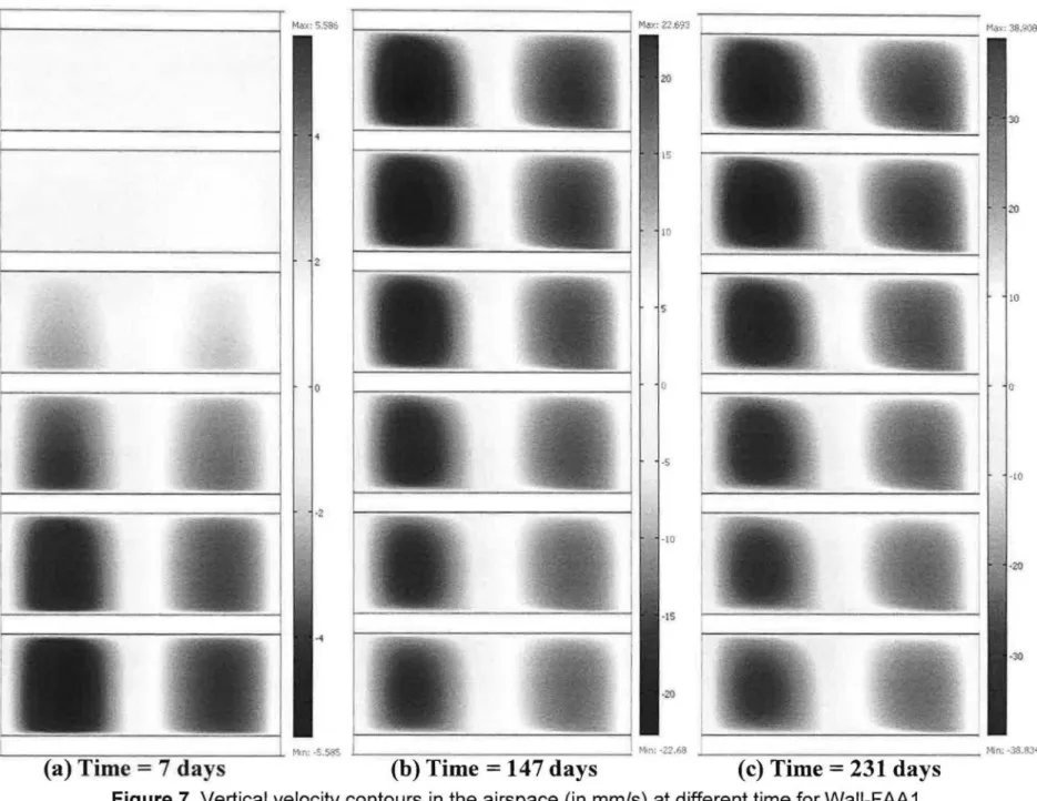 Figure 7. Vertical velocity contours in the airspace (in  mm/s) at different time for Wall-FAA 1 