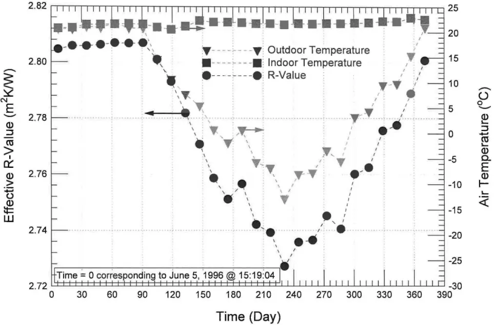 Figure 8.  Dependence of the effective R-value on the climate conditions for Wall-FAA 1 