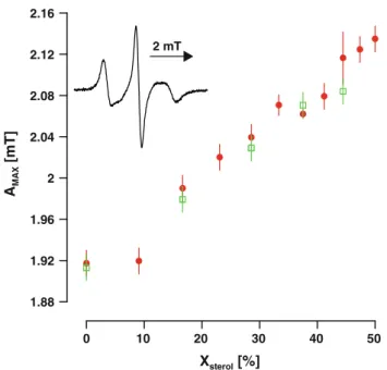 Fig. 9 Dependence of the outer extremum distance A MAX on the molar fraction of cholesterol (filled circle) or b-sitosterol (open square) in EYPC multilamellar liposomes