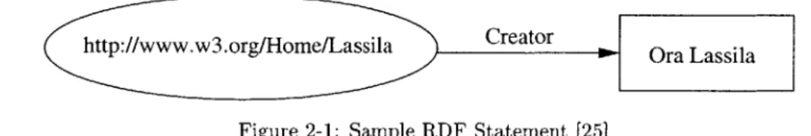 Figure  2-1:  Sample  RDF  Statement  [25]