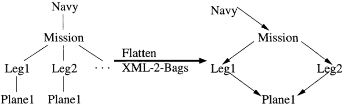 Figure  4-3:  Collapsing  Trees  into  a  Directed  Graph