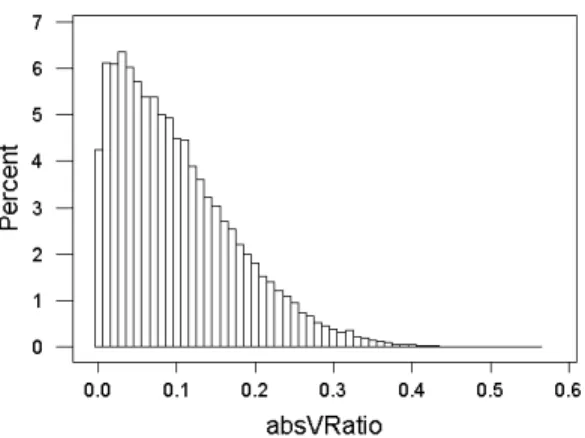 Fig. 3. Distribution of V r values in the 450 GA experiments.