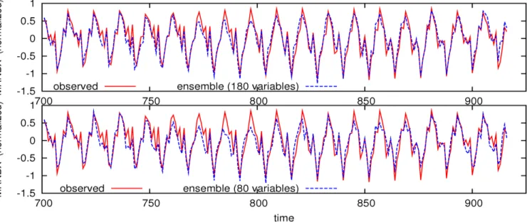 Fig. 4. Main rotor blade normal bending prediction based on FSCS. Top: Ensemble model using 180 predictors (6 time lags)(Eq.10)