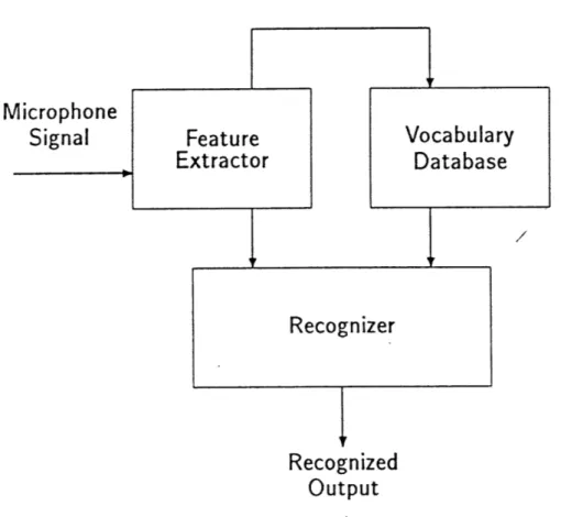 Figure  2.1:  Block  Diagram of  Generic  ASR  system.