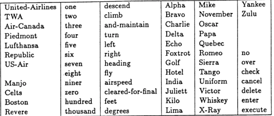 Table  3.1:  Table  of typical  words  used  for  ASR  evaluation