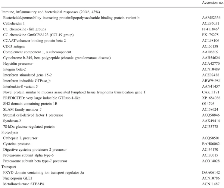 Table 2 Selection of genes that show increased expression upon stimulation with formalin-killed, atypical A