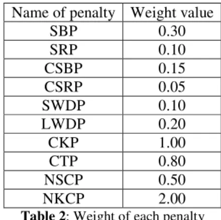 Table 2: Weight of each penalty 
