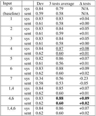 Table 3 gives the results; it shows both the version  of  AMBER  with  basic  preprocessing,  AMBER(1)  (with tokenization and lowercasing) and the default  version  used  as  baseline  for  most  of  our   experi-ments (AMBER(1,4,6))