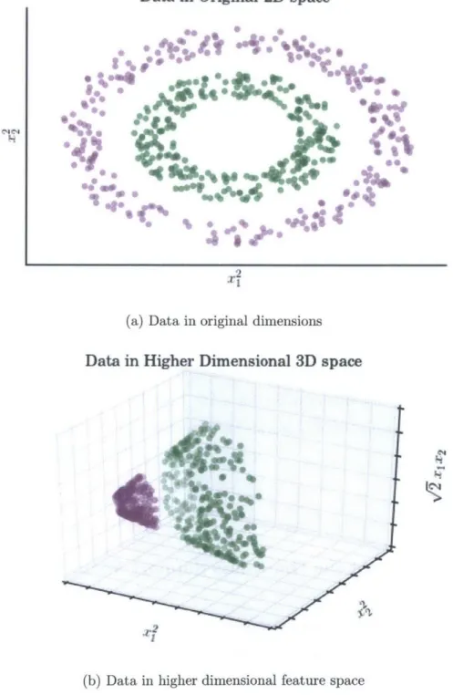 Figure  4-1:  Toy  example  illustrating  the  kernel  trick