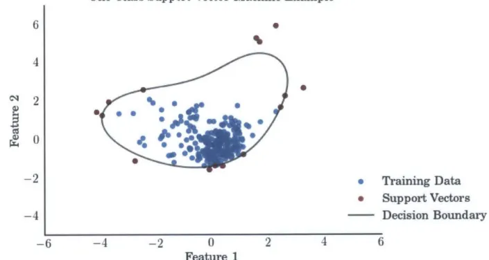 Figure  4-2:  Example  of an  OCSVM  decision  boundary
