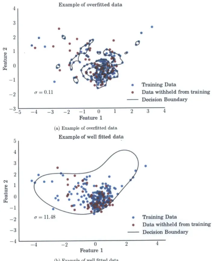 Figure  4-3:  Effect  of hyperparameter  selection  on  decision  boundary