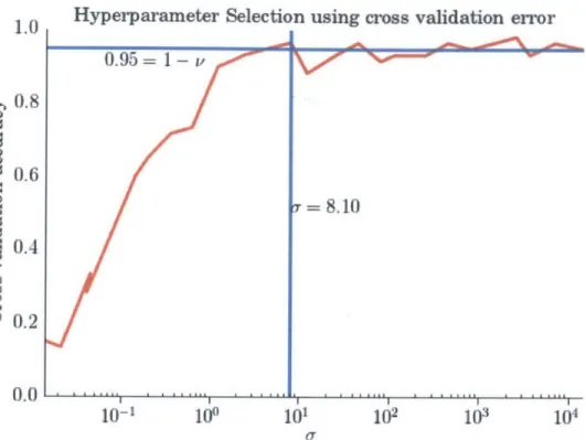 Figure  4-4:  Example  of hyperparameter  selection  based  on the  training  error  rate on  the  fraction  of normal  data  which  will  be  classified  as  anomalous,  as  a  increases the  decision  boundary  will  eventually  tend to classify  more an