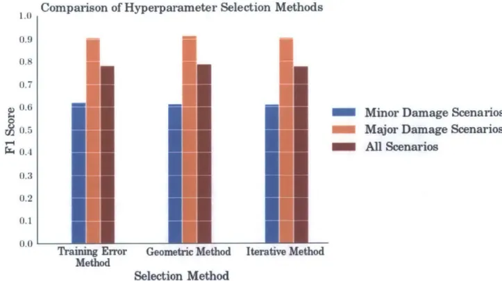 Figure  5-2:  Comparison  of damage  detection  performance  using  different  hyperpa- hyperpa-rameter  selection  methods