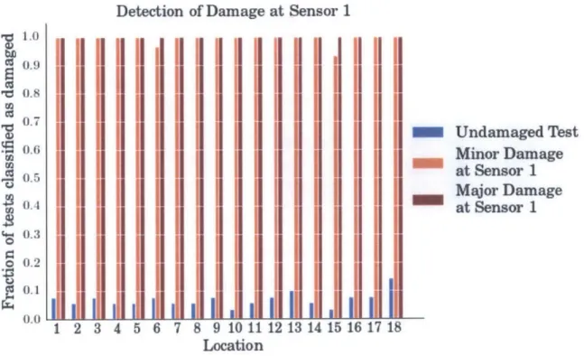 Figure  5-3:  Detection  of Damage  at  Sensor  17