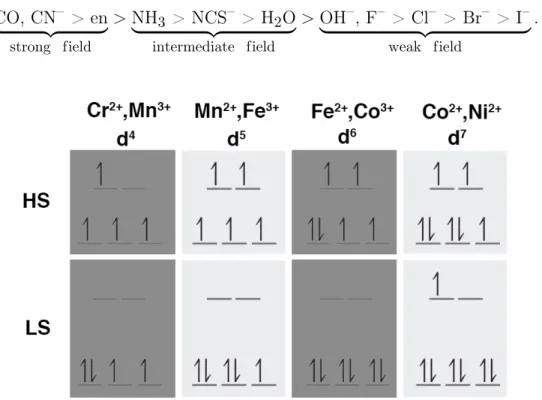 Figure 1-3: High- (HS) and low-spin (LS) configurations for common mid-row tran- tran-sition metals.