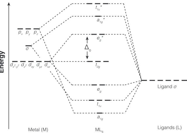 Figure 1-4: Simplified molecular orbital diagram for an octahedral complex as pre- pre-dicted by ligand field theory.
