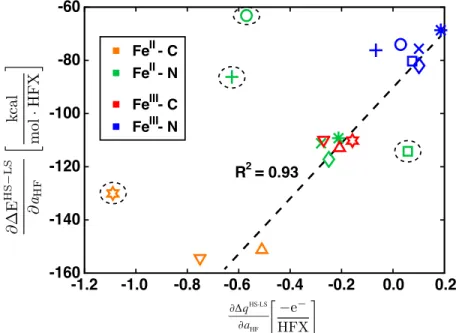 Figure 2-8: Plot of the derivative of spin-state splitting with Hartree-Fock exchange ( α HF ) against the high-spin-low-spin NBO charge diﬀerence derivative with α HF 