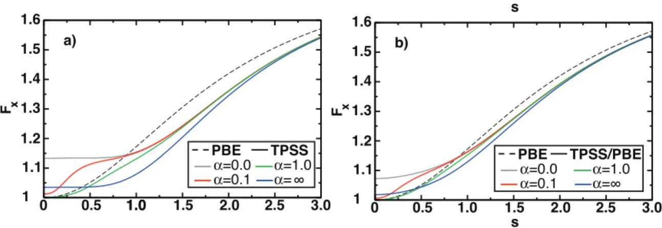 Figure 3-1: (a) TPSS (solid lines) and PBE (dashed line) enhancement factors,F x , as functions of the reduced gradient s for four diﬀerent values of the reduced kinetic energy, α 