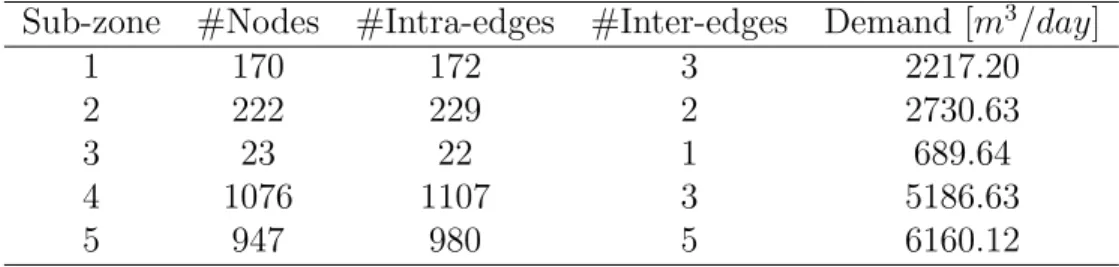 Table 3: Graph partitioning results for Network 1 with 5 sub-zones