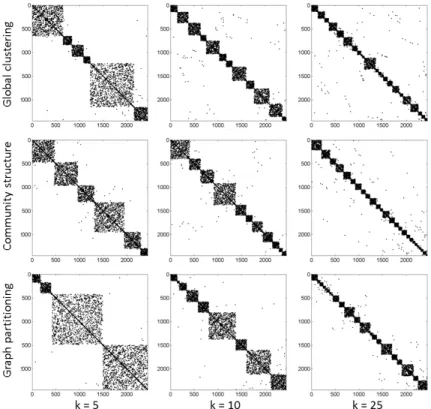 Figure 5: Adjacency matrix for Network1 divided into k = 5, 10, 25 sub-zones using GC, CS, and GP methods.