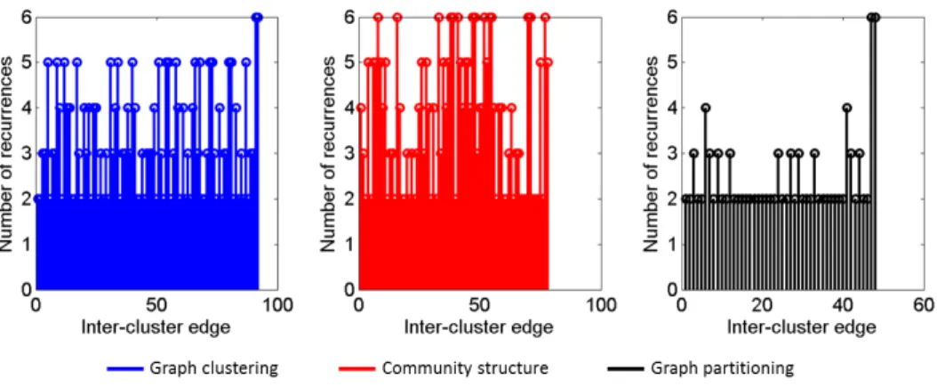 Figure 8: Recurrence of inter-cluster edges distribution for Network 1– GP (blue), CS structure (red), and GP (black).
