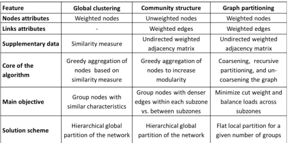 Figure 1: Comparison of algorithms considered for sub-zoning of WDS