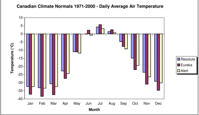 Figure 4. Canadian climate normals 1971-2000, daily average air  temperature 
