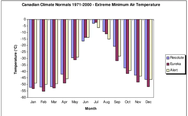 Figure 5. Canadian climate normals 1971-2000, extreme minimum air  temperature  -80-70-60-50-40-30-20-100Temperature (°C)