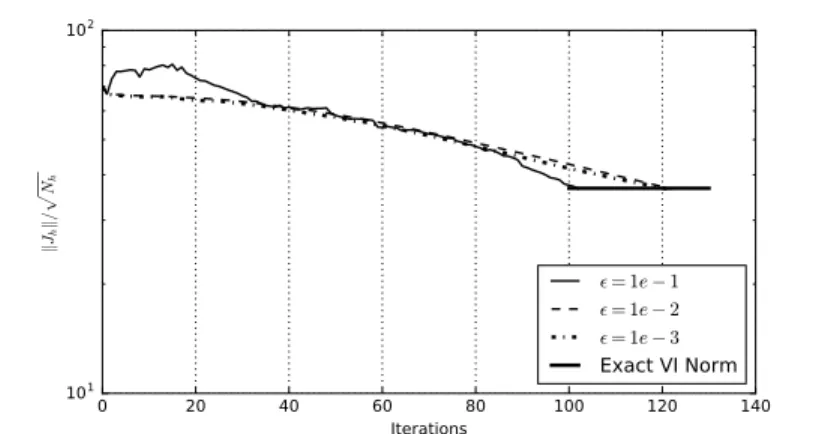 Figure 6-3: Norm of the Dubin’s Car Cost Function at ℎ = 0.125 for varying levels of 