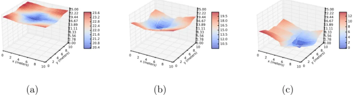 Figure 6-6: Cost functions obtained from tensor-based VI at various initial states and modes of 
