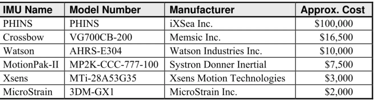 Table 1 provides a list of the IMUs by manufacturer, model, and cost. 