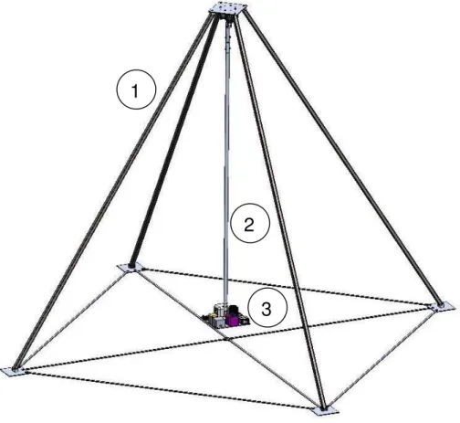 Figure 4: Model of the pendulum apparatus 3