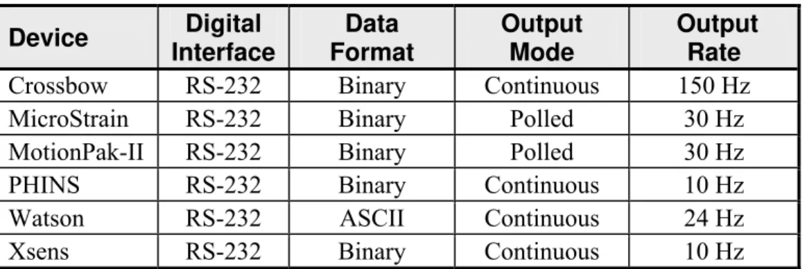 Table 5: Signal Output Format  Device  Digital  Interface  Data  Format  Output Mode   Output Rate 