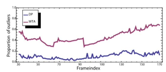 Fig. 2 Proportion of outliers returned by winner-take-all (WTA) and dynamic programming (DP) at different time instants of a video.