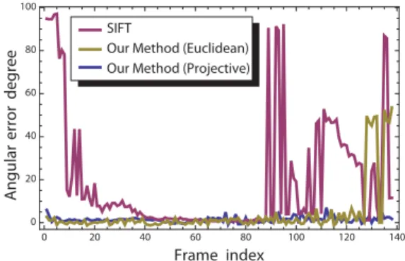 Fig. 7 shows a camera frame at t = 120 and its related motion label field. This frame is where SIFT and the  Eu-clidean plane fitting both failed (see Fig