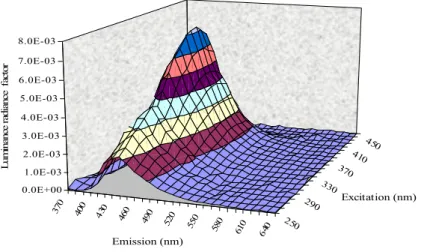 Figure 2.  Normalized bispectral luminescent radiance factor of the test fluorescent paper sample.