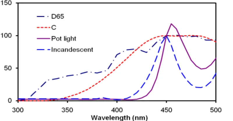 Figure 3.  Comparison of SPD of CIE illuminants (D65, C) and LED sources (Pot light, Incandescent)  in excitation and emission range of test fluorescent paper sample, normalized at 450 nm.
