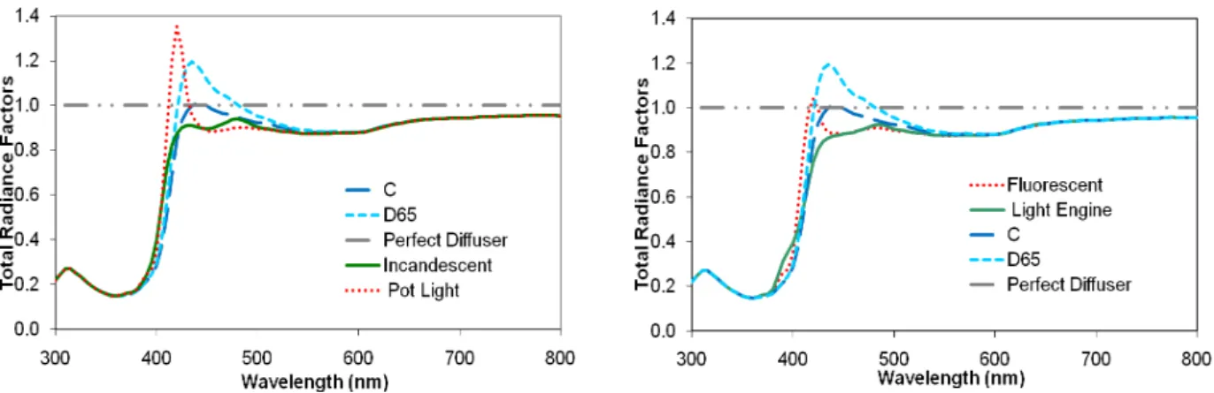 Figure 4. Comparison of Total Radiance Factors of Fluorescent Paper Sample for CIE Illuminants  (D65,C), the Perfect Reflecting Diffuser, and the White LED sources:  (a) Incandescent and Pot light; 