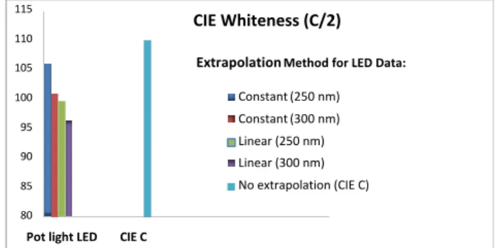 Figure 6. Impact of Extrapolation Method on Calculated CIE Whiteness (C/2) For Pot Light LED compared with CIE Illuminant C.