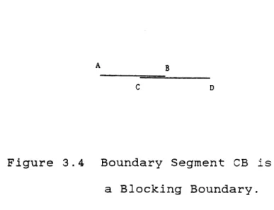 Figure  3.4  Boundary  Segment  CB  is a  Blocking  Boundary.