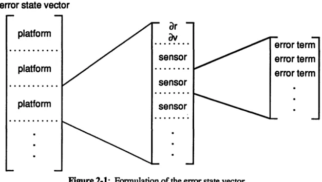 Figure 2-1:  Formulation  of the error state vector