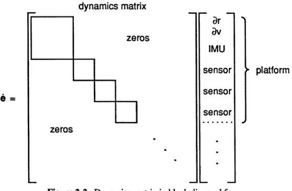 Figure 2-2:  Dynamics matrix in block diagonal form.