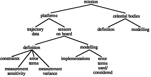 Figure 3-1:  Linear covariance  analysis mission definition design language object hierarchy.
