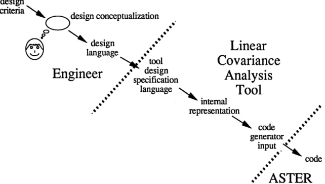 Figure 4-1:  Software  development process  for linear covariance  analysis code.