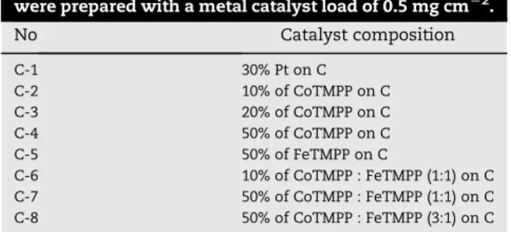 Table 1 e Cathode catalyst composition. All cathodes were prepared with a metal catalyst load of 0.5 mg cm L2 .